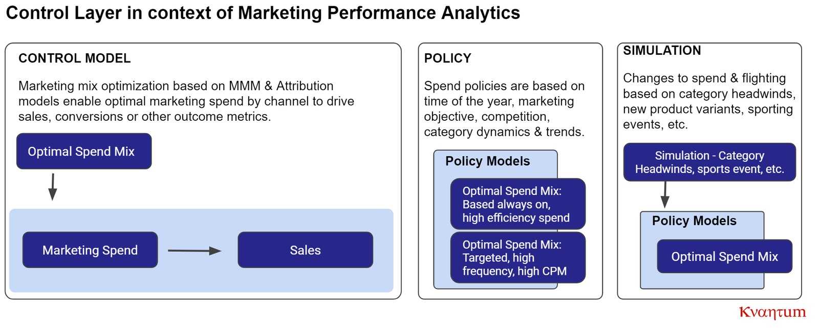 kvantum control layer marketing performance analytics