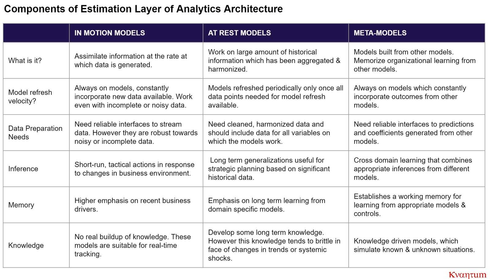 kvantum analytics architecture estimation layer components