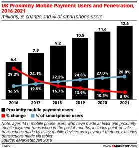 eMarketer_UK_Proximity_Mobile_Payment_Users_and_Penetration_2016-2021_234273-278x300.jpg
